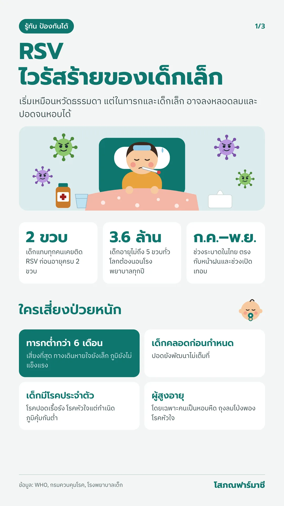 อินโฟกราฟิก 1/3: RSV ไวรัสร้ายของเด็กเล็ก ตัวเลขสำคัญ และกลุ่มที่เสี่ยงป่วยหนัก